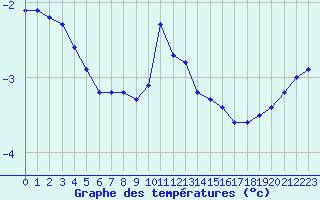 Courbe de tempratures pour Valleroy (54)