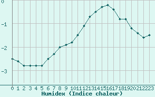 Courbe de l'humidex pour Dijon / Longvic (21)