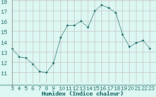 Courbe de l'humidex pour Izegem (Be)