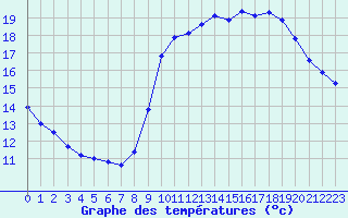 Courbe de tempratures pour Pointe de Socoa (64)