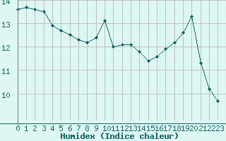 Courbe de l'humidex pour Aytr-Plage (17)