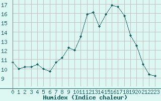 Courbe de l'humidex pour Cognac (16)