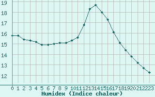 Courbe de l'humidex pour Cavalaire-sur-Mer (83)