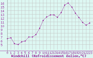 Courbe du refroidissement olien pour Biarritz (64)