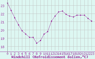 Courbe du refroidissement olien pour Paris Saint-Germain-des-Prs (75)
