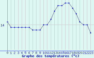 Courbe de tempratures pour Douzens (11)