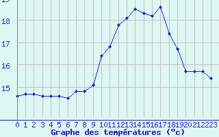 Courbe de tempratures pour Grasque (13)