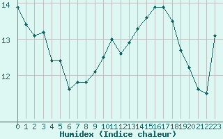 Courbe de l'humidex pour Gignac (34)
