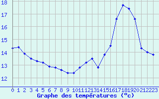 Courbe de tempratures pour Rodez (12)