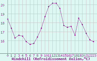 Courbe du refroidissement olien pour Niort (79)