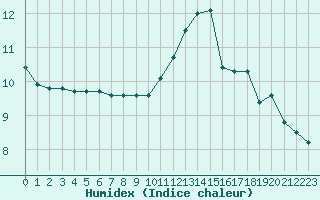 Courbe de l'humidex pour Castres-Nord (81)