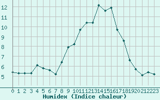 Courbe de l'humidex pour Malbosc (07)