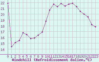 Courbe du refroidissement olien pour Angoulme - Brie Champniers (16)