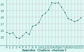 Courbe de l'humidex pour Landivisiau (29)