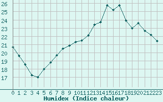 Courbe de l'humidex pour Guidel (56)