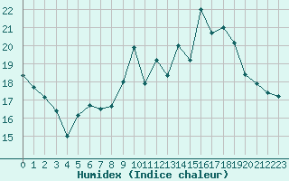 Courbe de l'humidex pour Cherbourg (50)