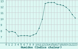 Courbe de l'humidex pour Muirancourt (60)