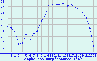 Courbe de tempratures pour Landser (68)