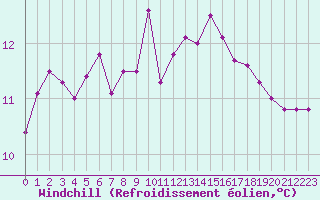 Courbe du refroidissement olien pour Cap de la Hague (50)