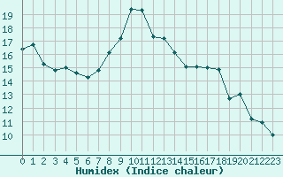 Courbe de l'humidex pour Creil (60)