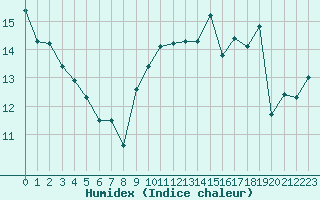 Courbe de l'humidex pour Vannes-Sn (56)