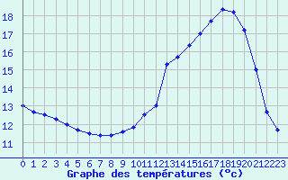 Courbe de tempratures pour Muret (31)