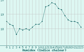 Courbe de l'humidex pour Six-Fours (83)