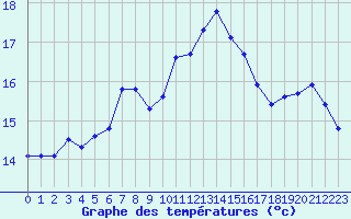 Courbe de tempratures pour Six-Fours (83)