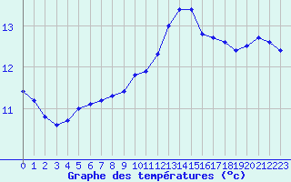 Courbe de tempratures pour Le Touquet (62)