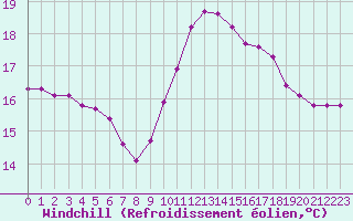 Courbe du refroidissement olien pour Saint-Nazaire-d