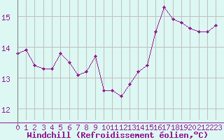 Courbe du refroidissement olien pour Saint-Nazaire-d