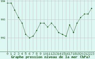 Courbe de la pression atmosphrique pour Le Touquet (62)