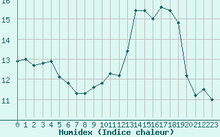 Courbe de l'humidex pour Combs-la-Ville (77)