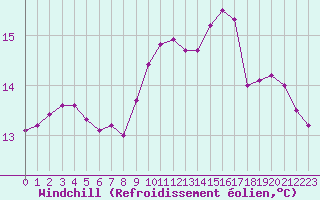 Courbe du refroidissement olien pour Six-Fours (83)