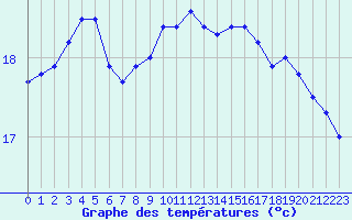 Courbe de tempratures pour Dax (40)