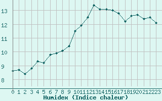 Courbe de l'humidex pour Orange (84)