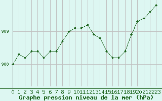 Courbe de la pression atmosphrique pour Cherbourg (50)