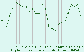 Courbe de la pression atmosphrique pour Ouessant (29)