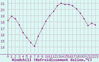 Courbe du refroidissement olien pour Saint-Georges-d