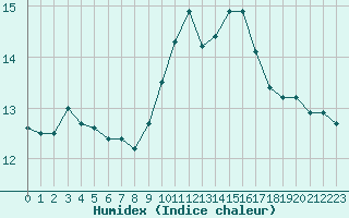 Courbe de l'humidex pour Preonzo (Sw)