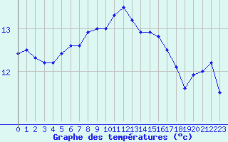 Courbe de tempratures pour Dinard (35)