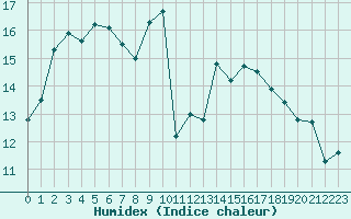 Courbe de l'humidex pour Hyres (83)