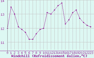 Courbe du refroidissement olien pour Thomery (77)