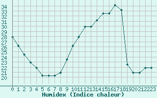 Courbe de l'humidex pour Manlleu (Esp)