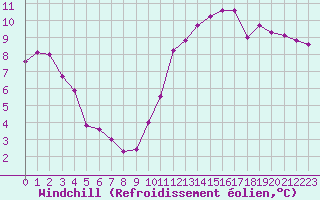 Courbe du refroidissement olien pour Aizenay (85)