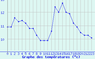 Courbe de tempratures pour La Meyze (87)