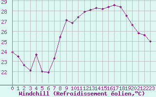 Courbe du refroidissement olien pour Solenzara - Base arienne (2B)