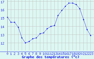 Courbe de tempratures pour Chailles (41)