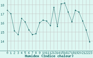 Courbe de l'humidex pour Cap de la Hague (50)