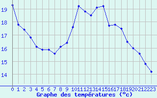 Courbe de tempratures pour Deauville (14)